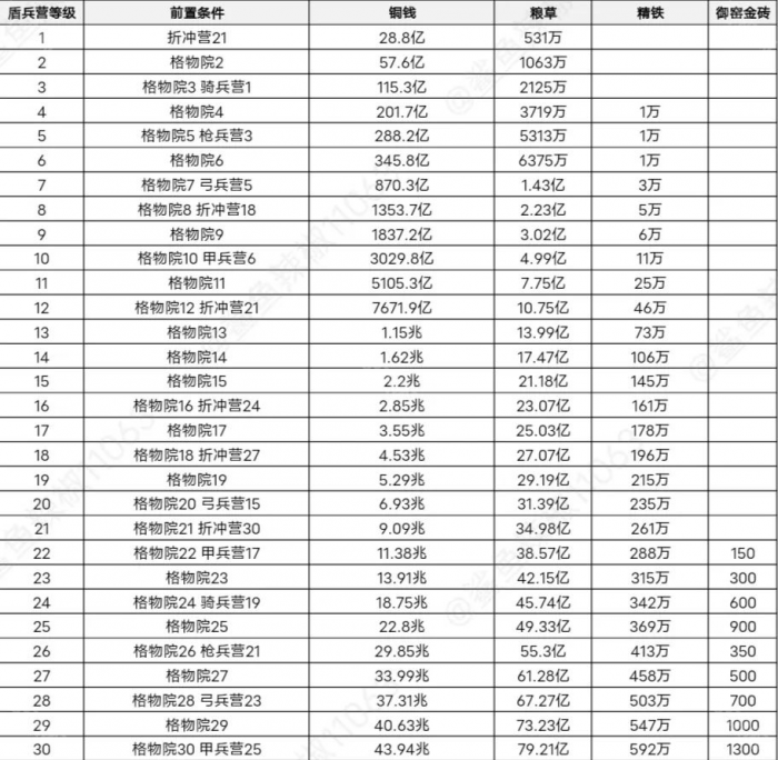 《这城有良田》桃园赛季新增建筑升级攻略4