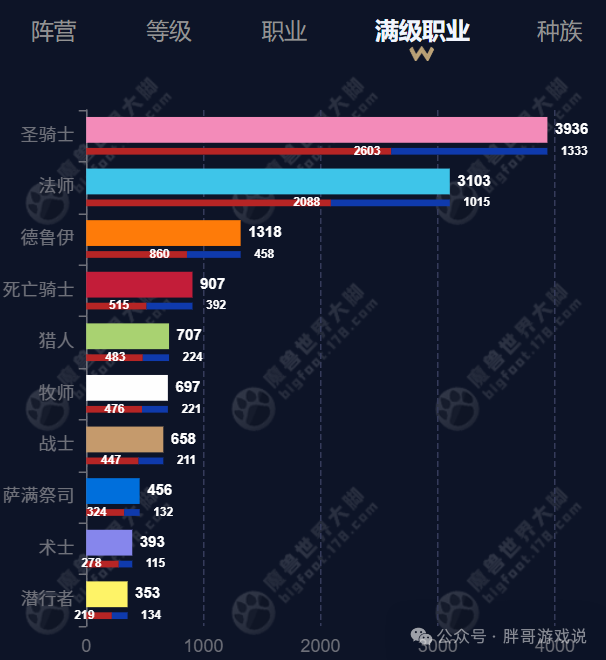 魔兽世界时光服人口普查5