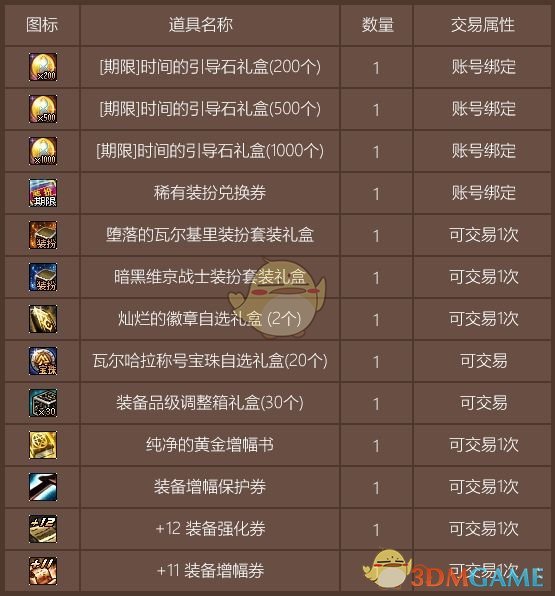 《DNF》瓦尔哈拉的神秘宝物礼盒介绍1