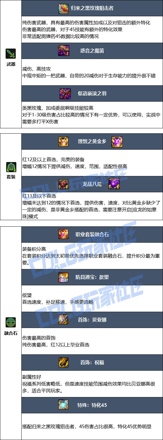 DNF狄瑞吉版本男弹药毕业装备推荐1