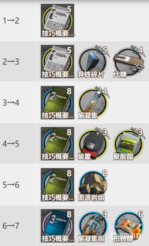 明日方舟棘刺养成材料有哪些?5