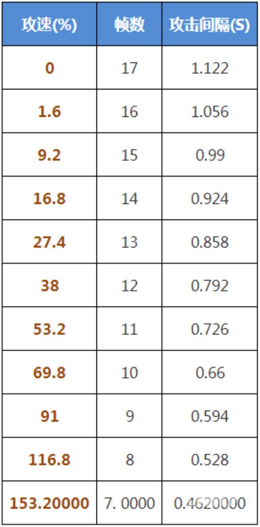 王者孙尚香攻速阈值是多少?2