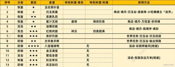 原神4.4版新增食谱有哪些1