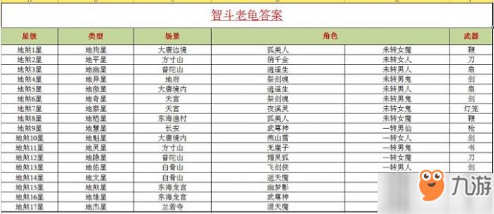 大话西游手游智斗老龟答案大全：2019智斗老龟题库答案一览