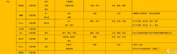 放置军团角色宝物属性怎么搭配